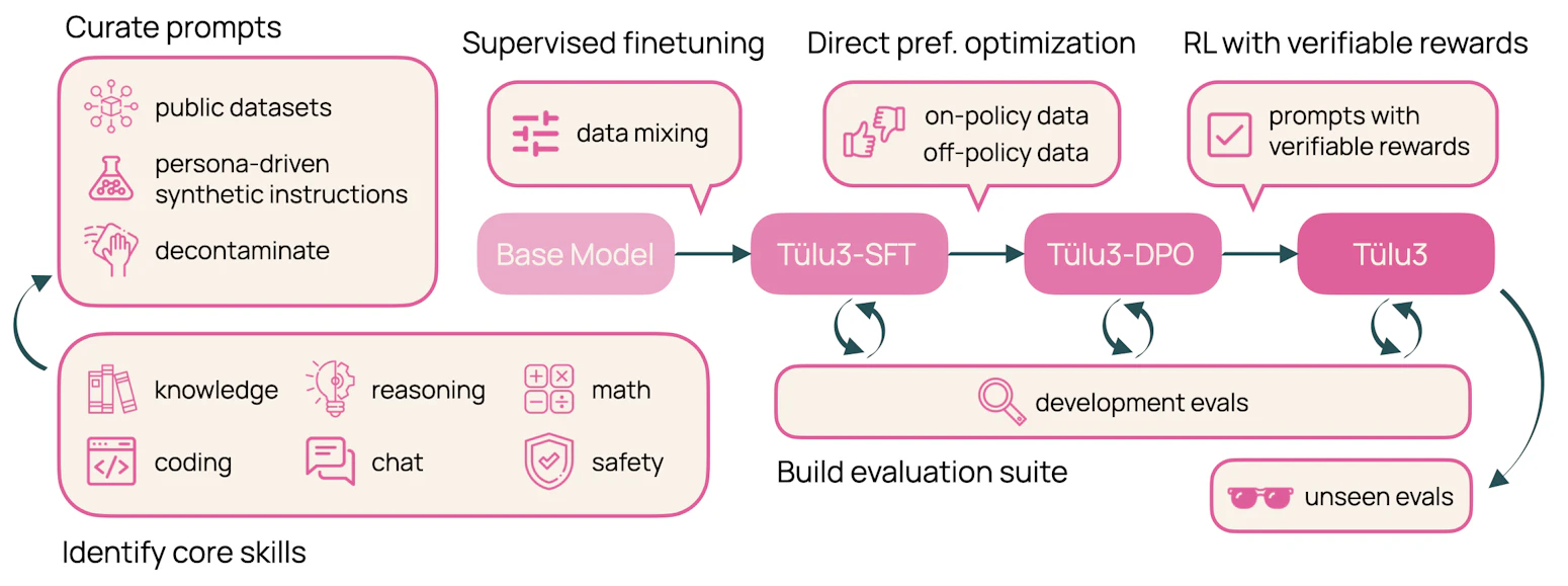 Tulu-3 workflow